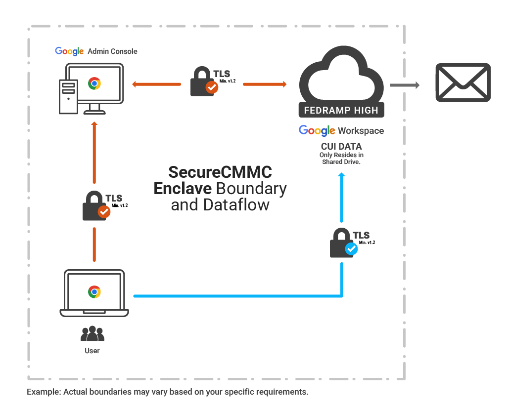 enclave-dataFlow-01